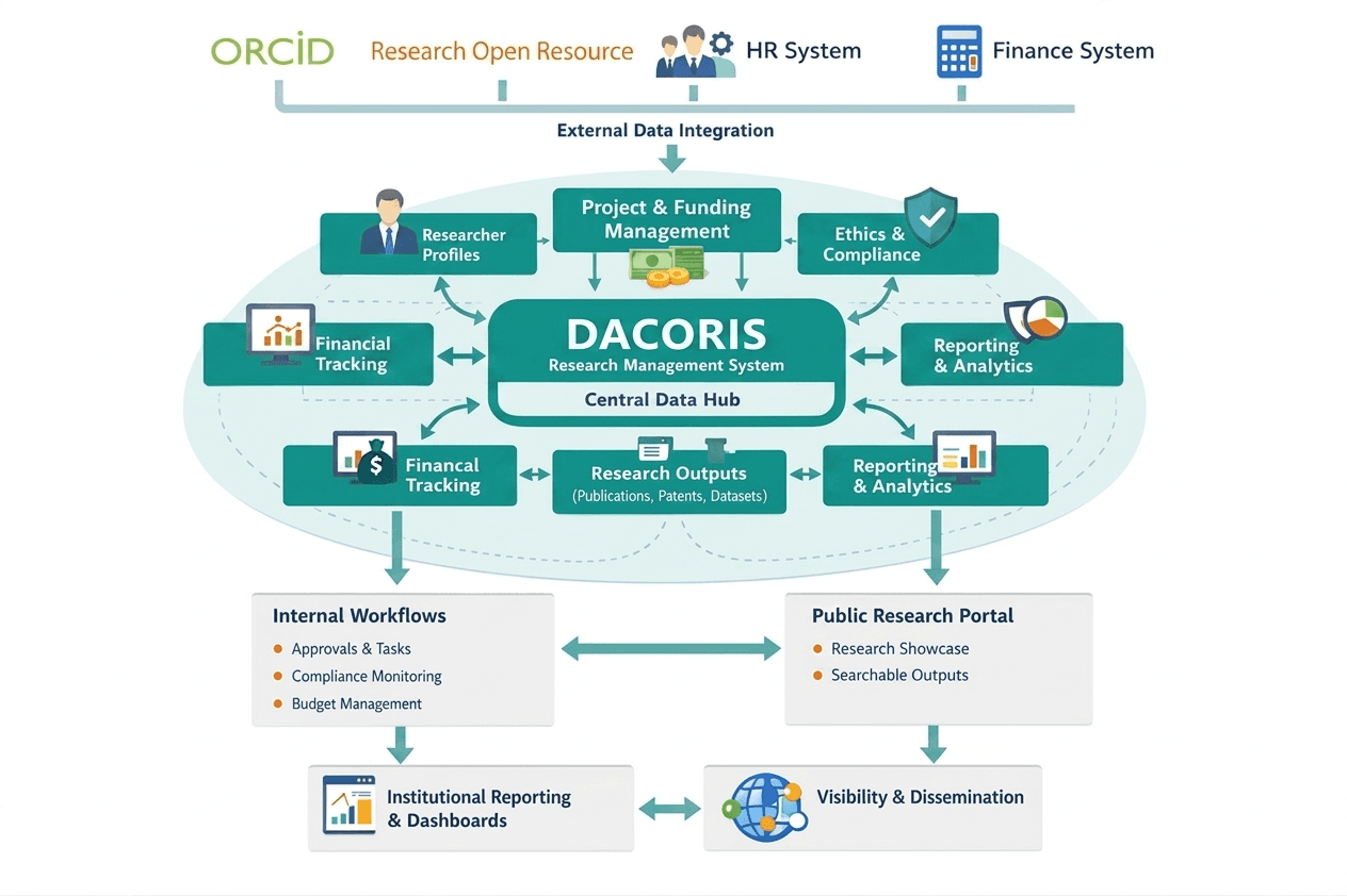 DACORIS research lifecycle overview